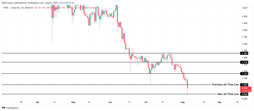 تحلیل قیمت DYDX. منبع: TradingView