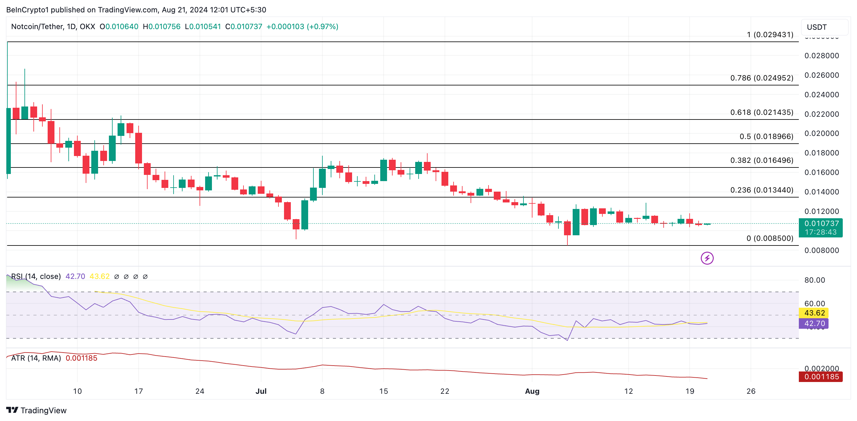 تحلیل روزانه Notcoin. منبع: TradingView