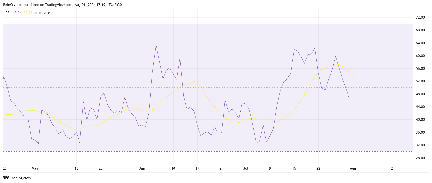 تحلیل قیمت STX. منبع: TradingView