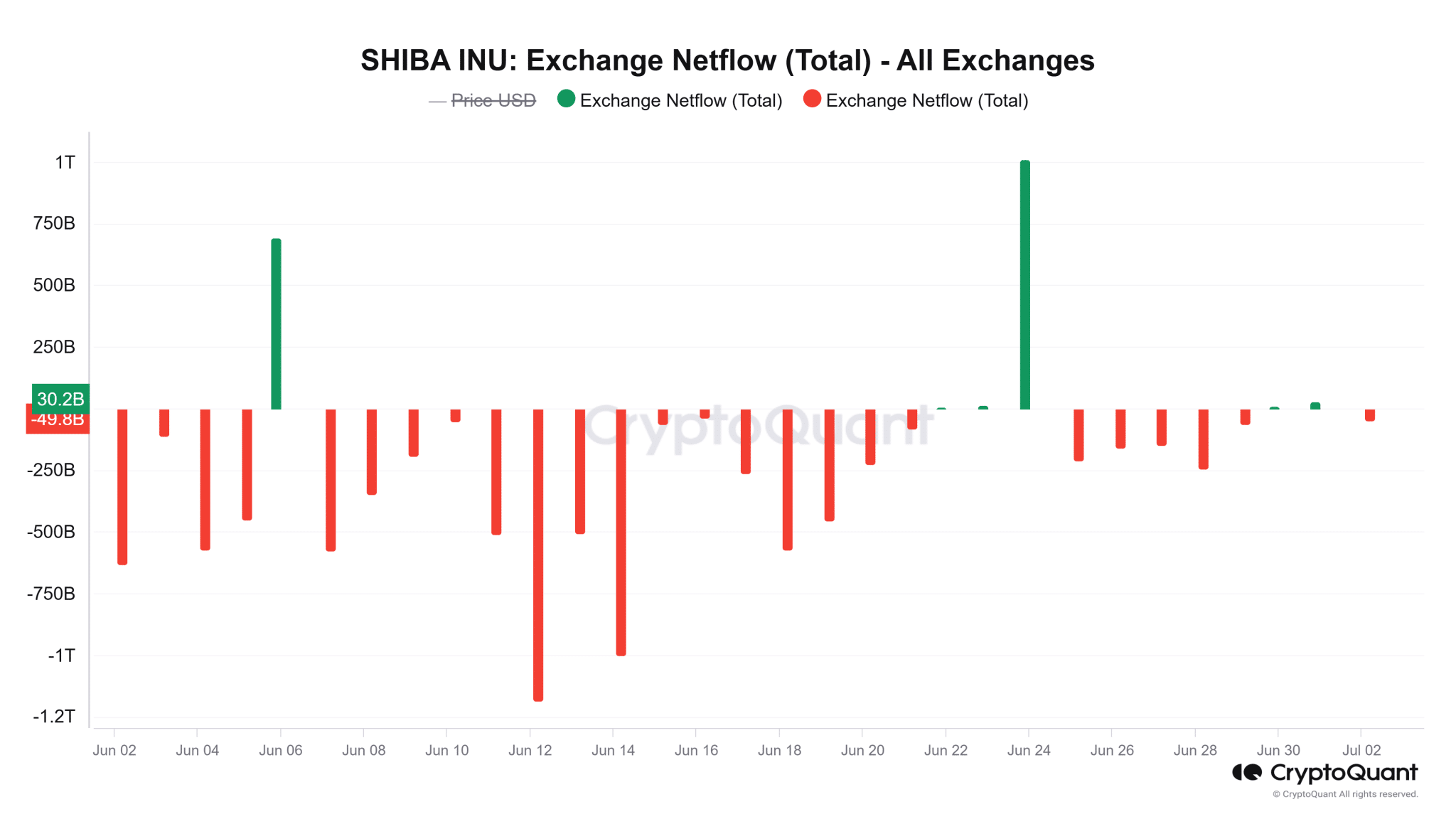 Shiba Inu Exchange Netflow | CryptoQuant