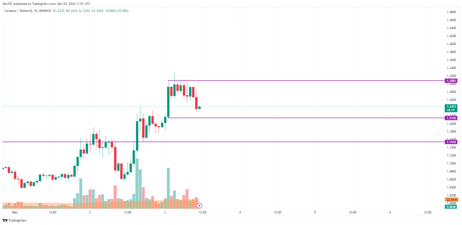 پیش بینی قیمت Cardano (ADA) برای 3 دسامبر