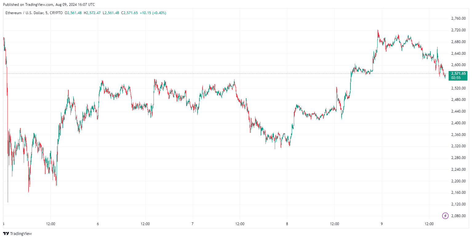 توسط TradingView - ETHUSD_2024-08-09 (1M)