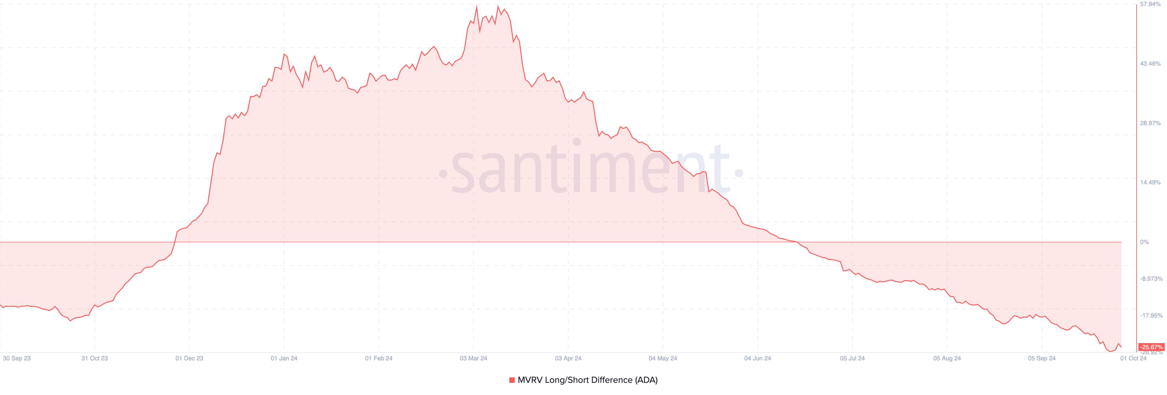 سیگنال فروش Fresh Cardano (ADA) قیمت را پیشنهاد می کند که ممکن است تست 0.50 دلاری شکست بخورد