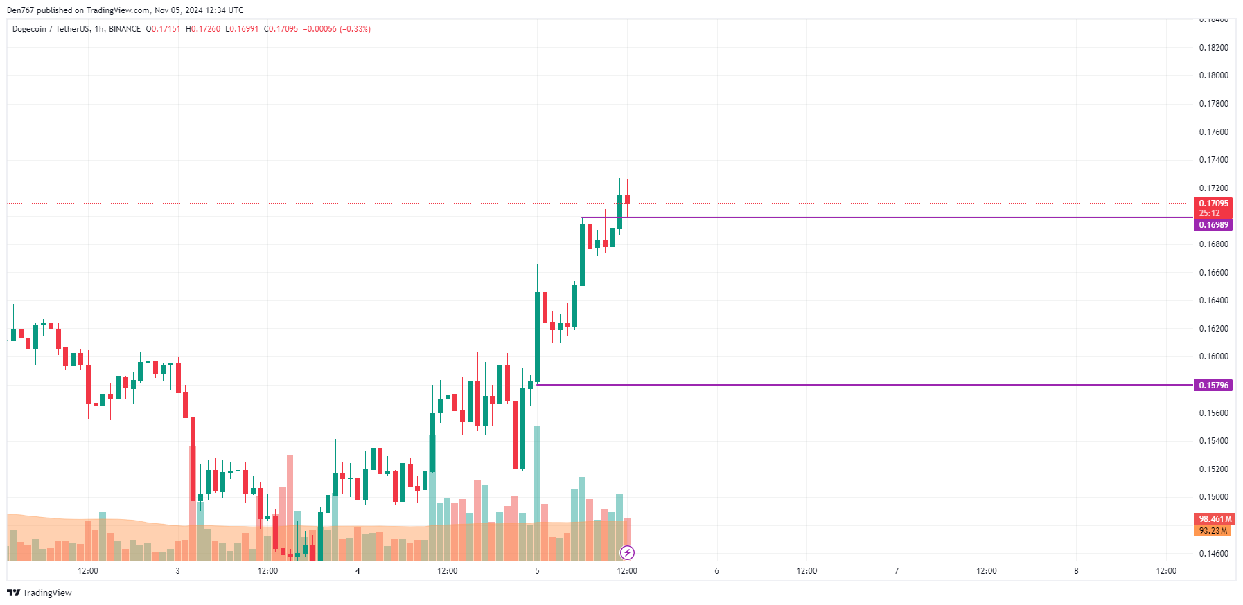 پیش بینی قیمت DOGE برای 5 نوامبر