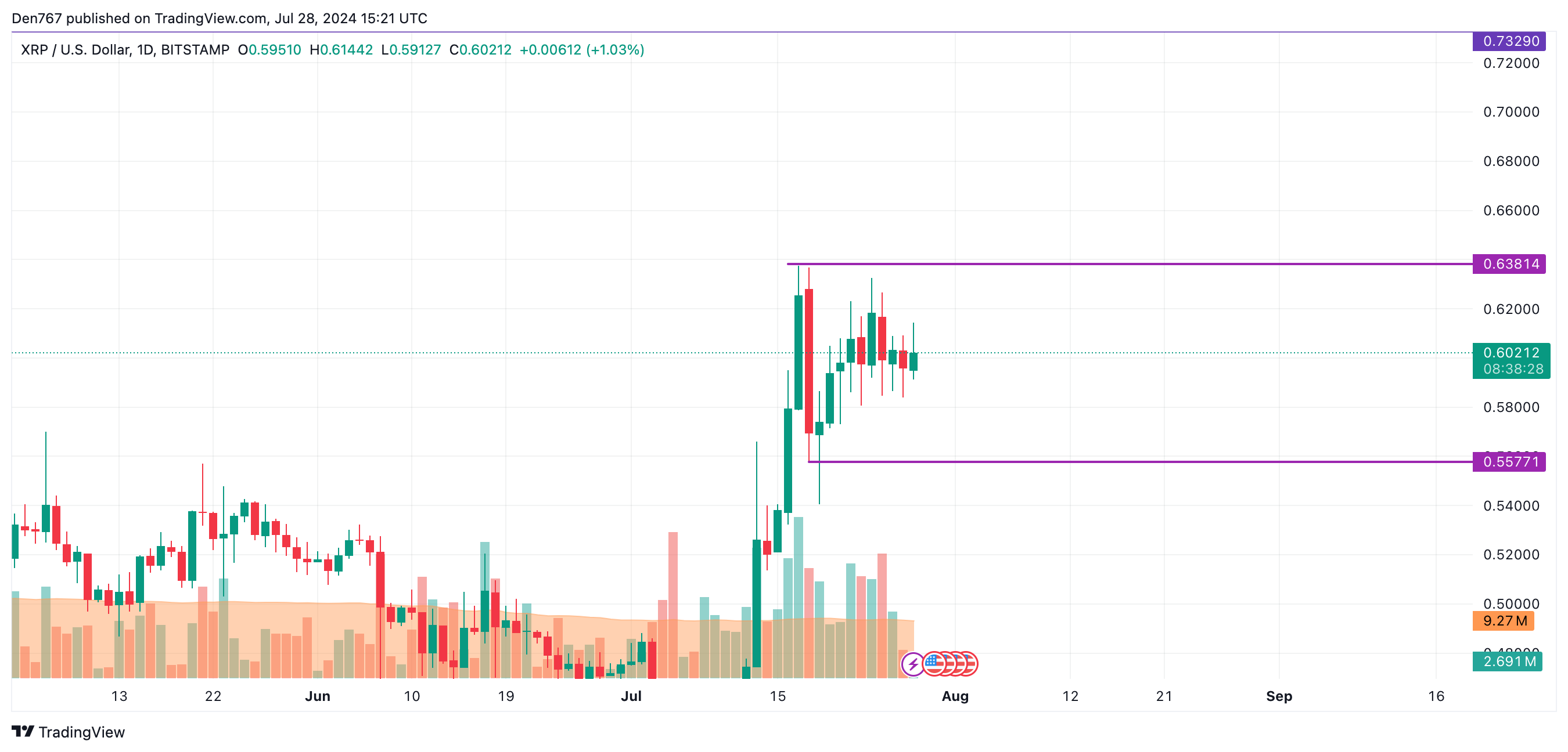 پیش بینی XRP برای 28 جولای