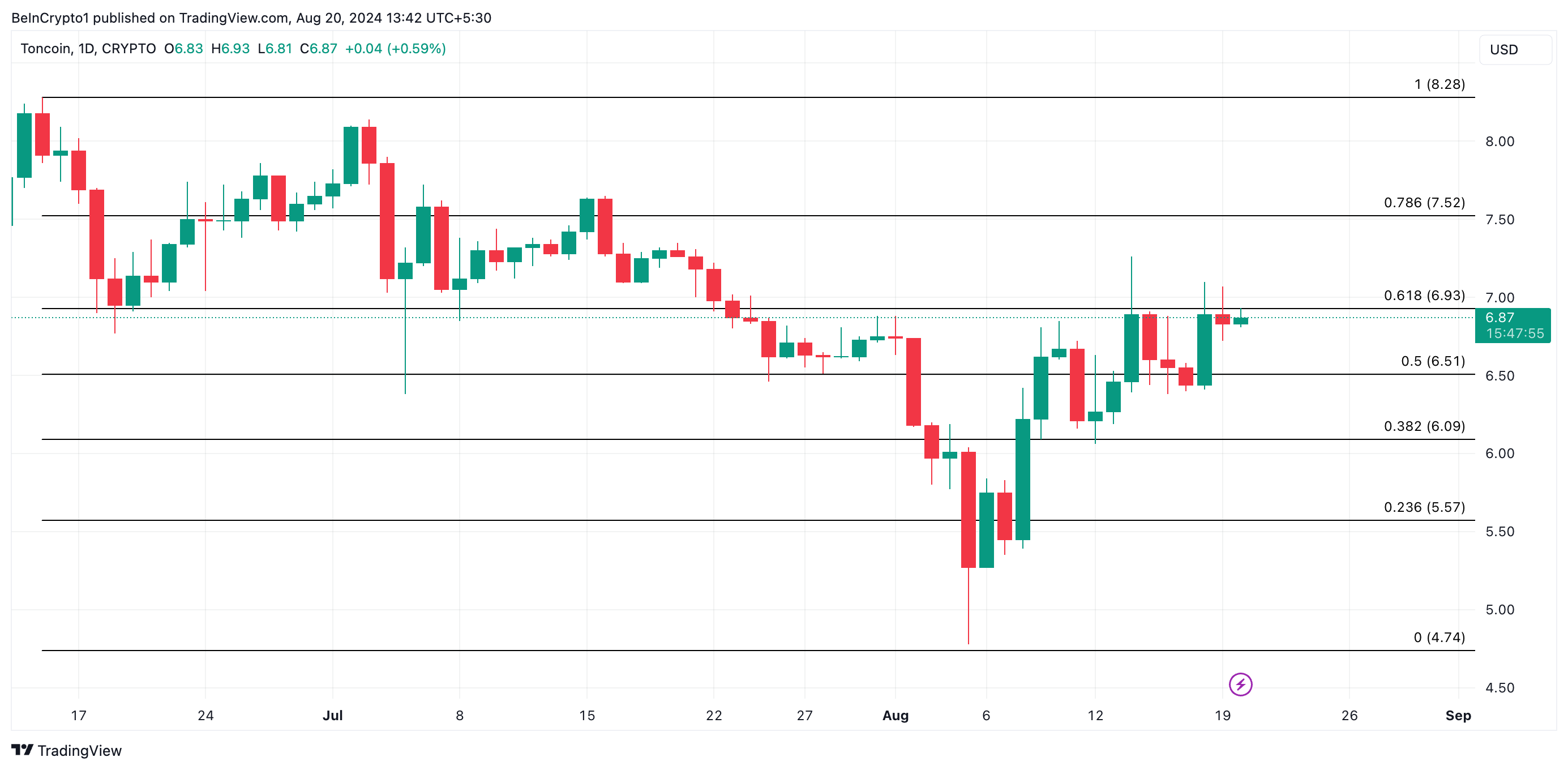 تحلیل قیمت تونکوین. منبع: TradingView