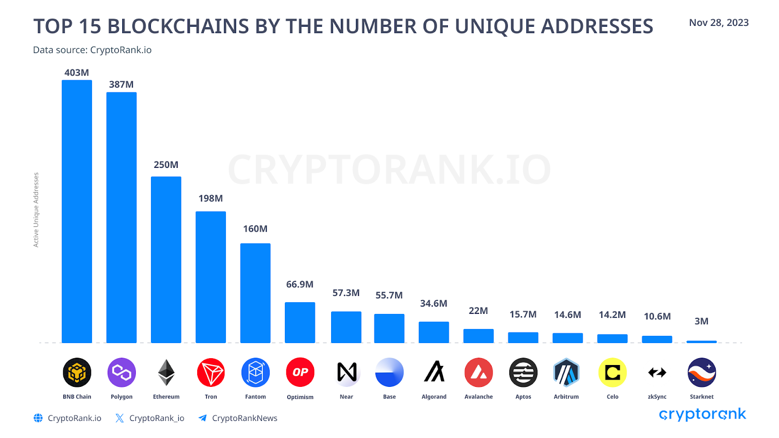 در ماه نوامبر، تراکنش‌ها در یک رتبه‌بندی پیشتاز قرار داشتند و پس از آن Polygon و BNB Chain به ترتیب دوم و سوم قرار گرفتند. این سه بلاکچین، یعنی تراکنش‌ها، Polygon و BNB Chain، بین محبوب‌ترین بلاکچین‌ها قرار می‌گیرند.