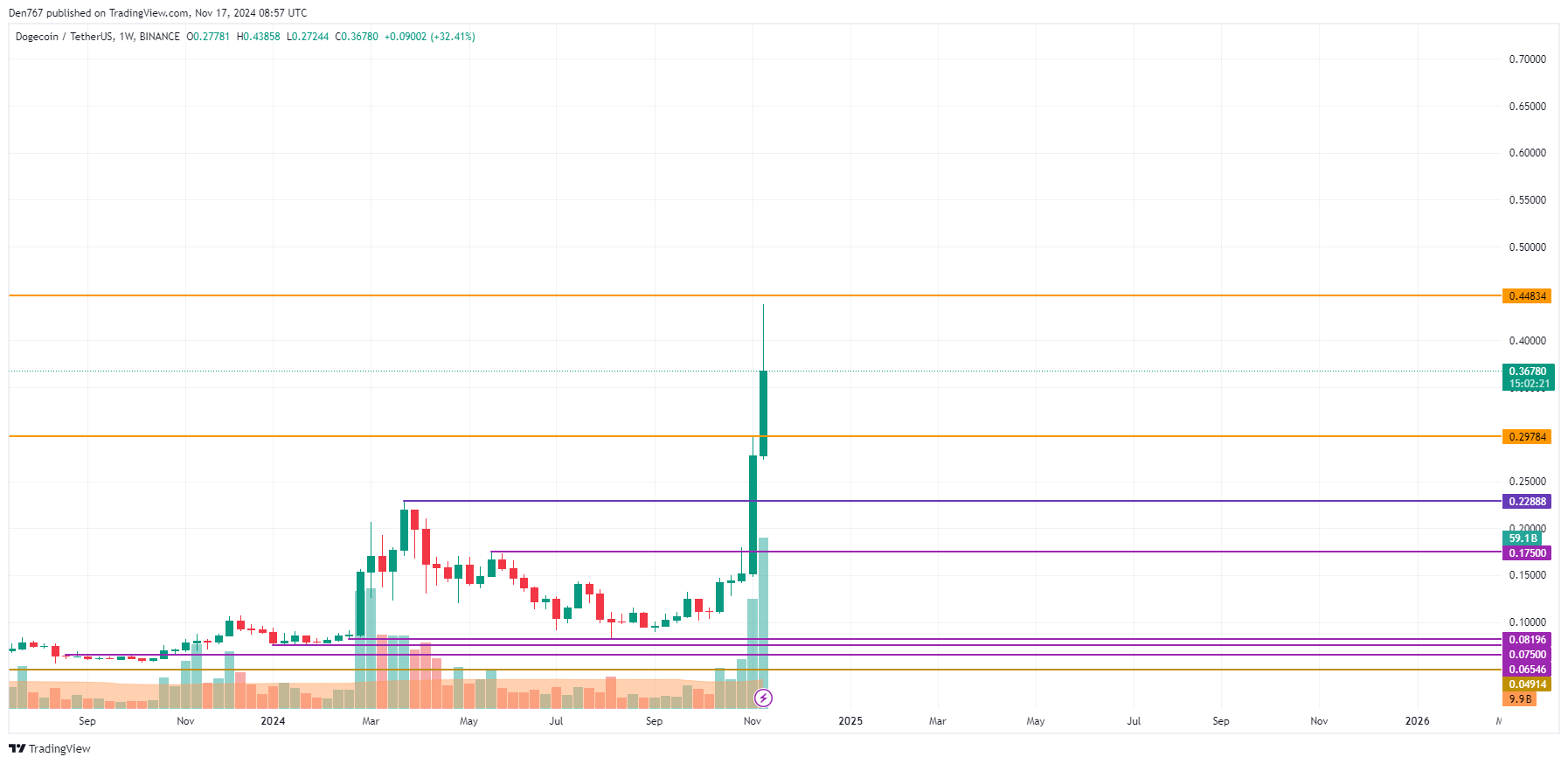 پیش بینی قیمت DOGE برای 17 نوامبر