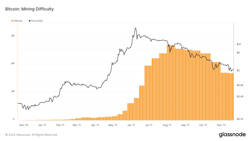 مشکل استخراج بیت کوین. منبع: Galssnode