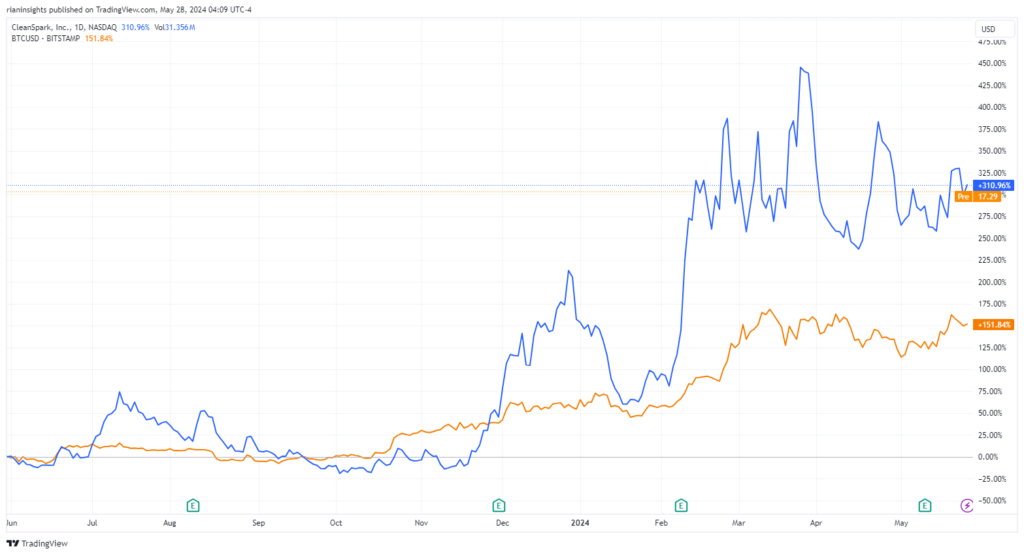 با استفاده از TradingView، نمودار CLSK در مقابل BTCUSD را بررسی کردیم.