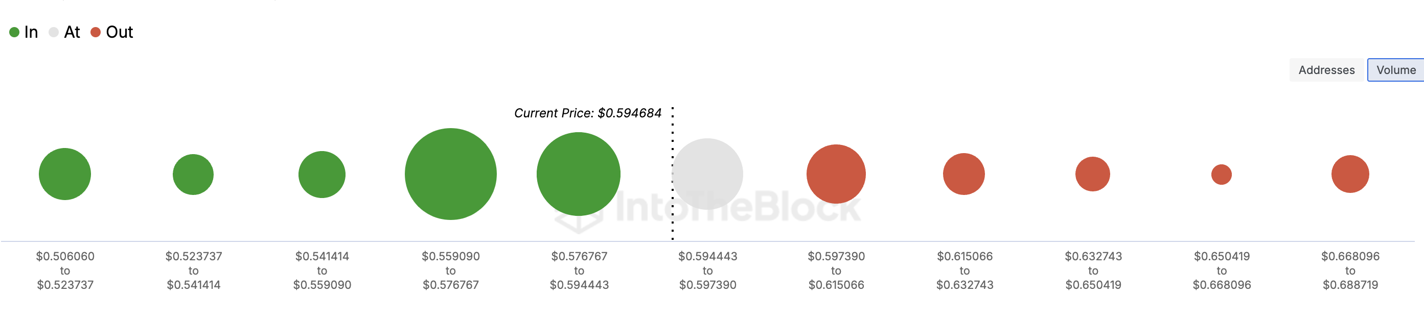 Cardano (ADA) به 0.60 دلار کاهش می یابد: شاخص ها نشان می دهند که Bull Run تمام نشده است