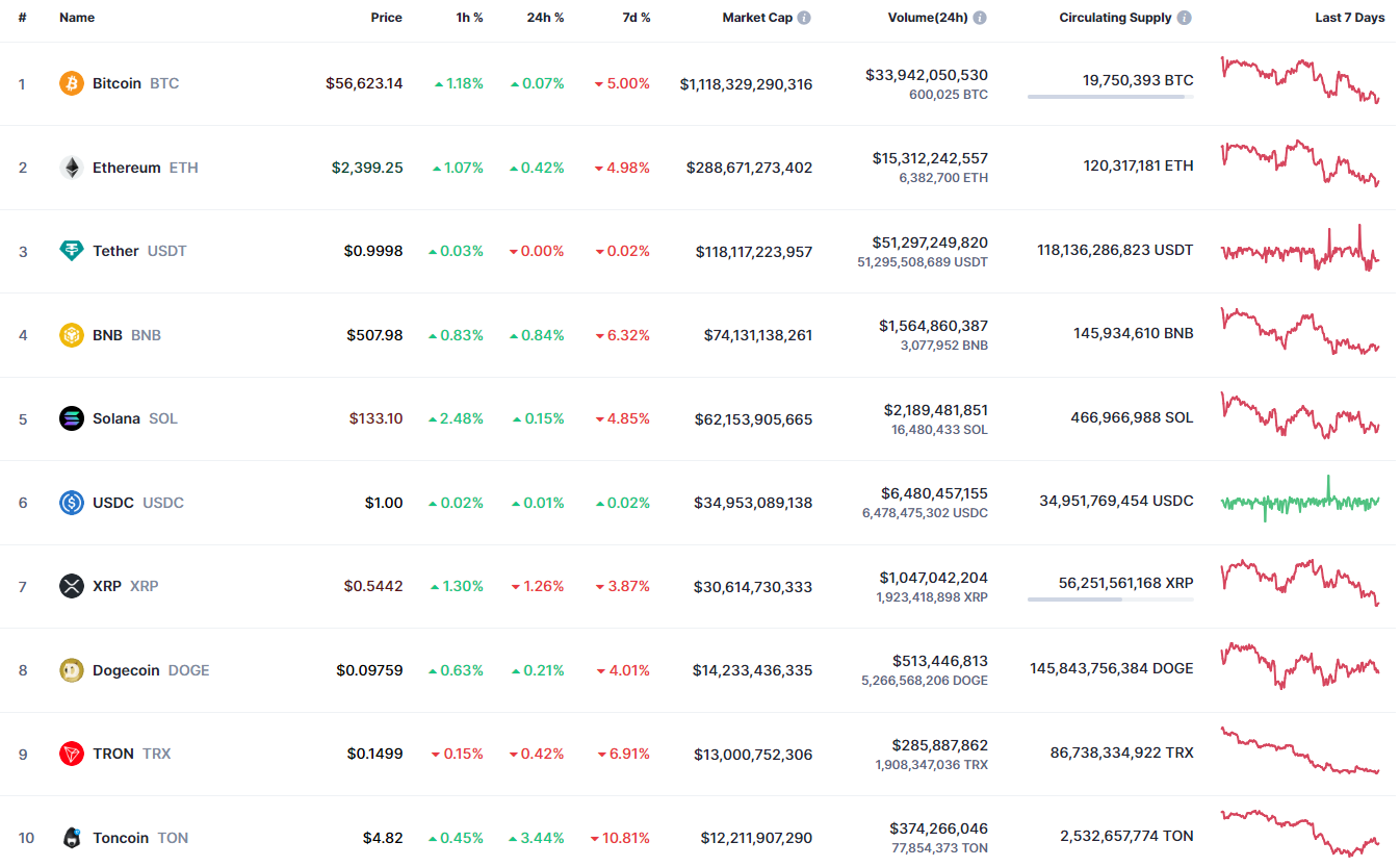 پیش بینی بایننس کوین (BNB) برای 6 سپتامبر