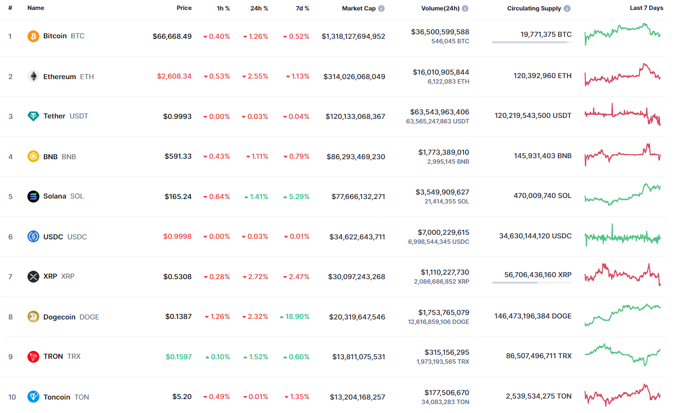 پیش بینی قیمت DOGE برای 22 اکتبر