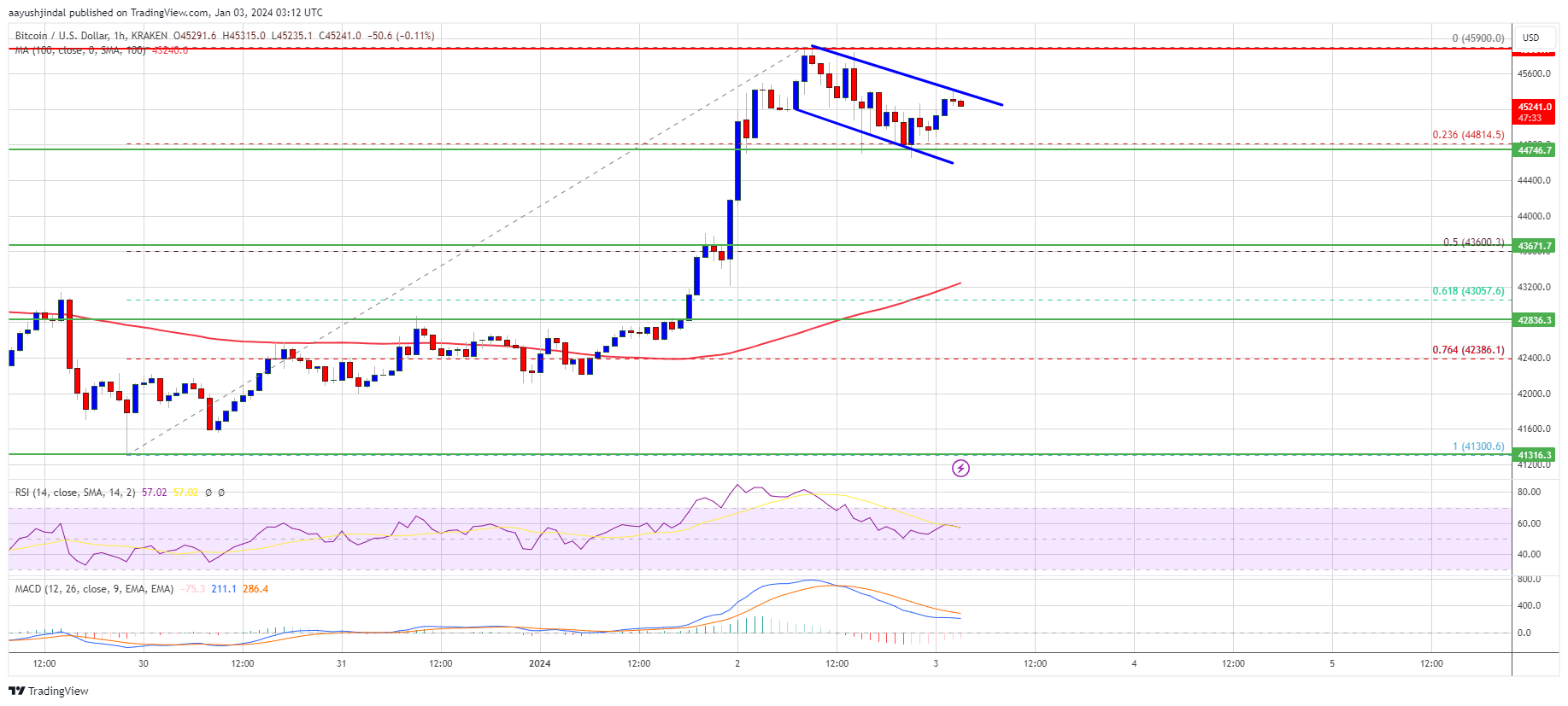 منبع: BTCUSD در TradingView.com