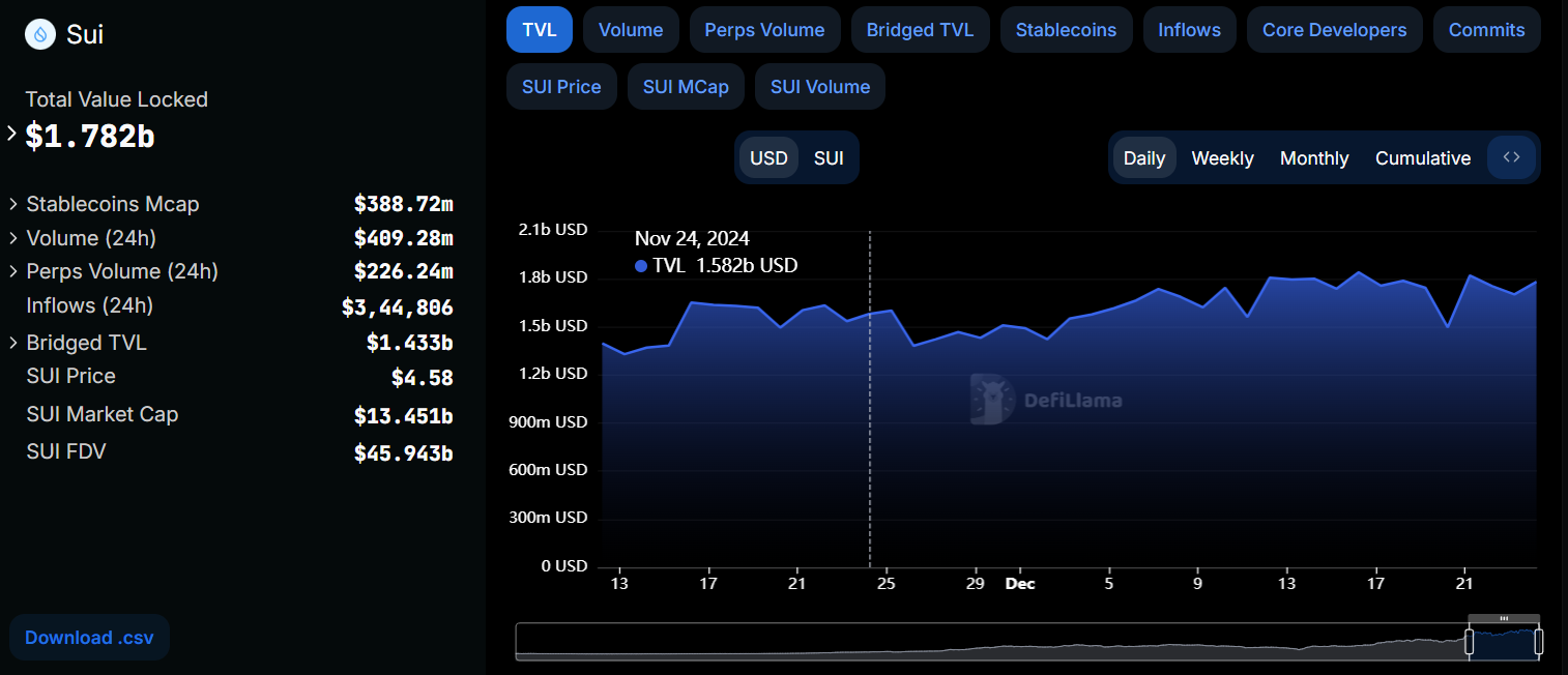 تجزیه و تحلیل قیمت SUI: آیا SUI بالاتر از 5 دلار به عنوان TVL نزدیک به 2 میلیارد دلار خواهد بود؟