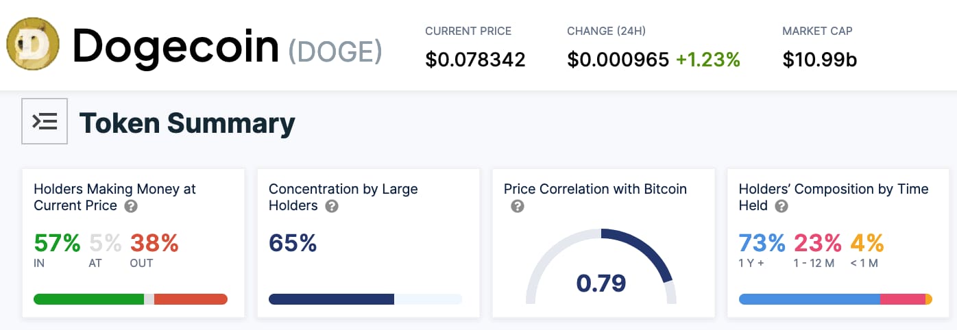 در اینجا تعداد سرمایه گذاران Dogecoin در حال حاضر در سود هستند