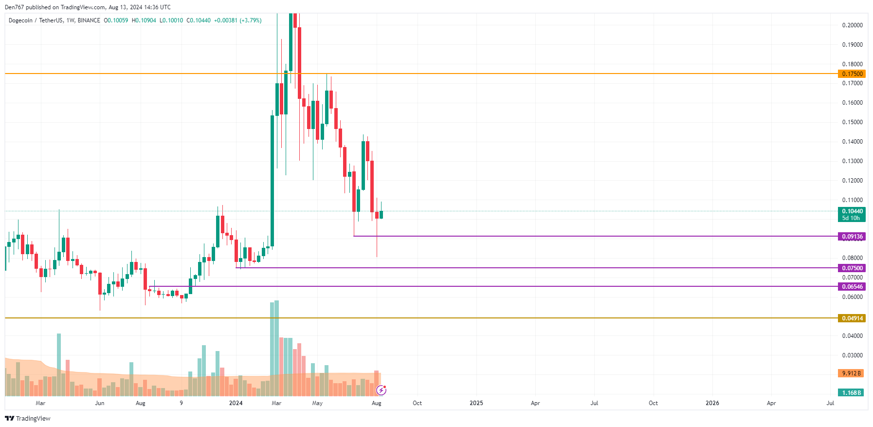 پیش بینی DOGE برای 13 آگوست