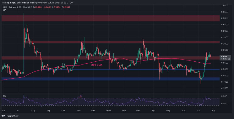 تجزیه و تحلیل قیمت ریپل: آیا XRP آماده است تا در نهایت بالای 0.60 دلار منفجر شود؟