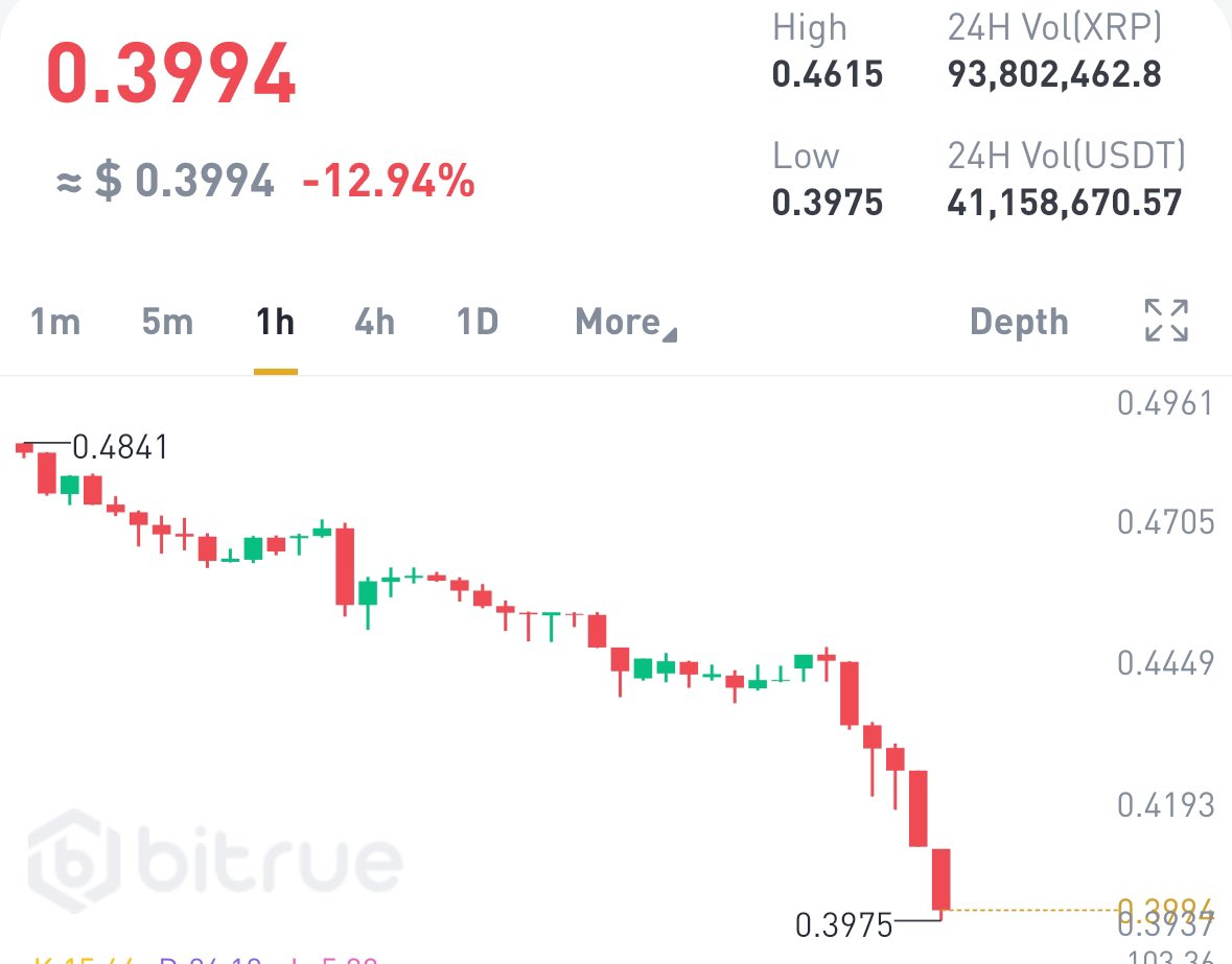 آیا پشتیبانی 0.3975 دلاری XRP می تواند در برابر حرکت نزولی حفظ شود؟