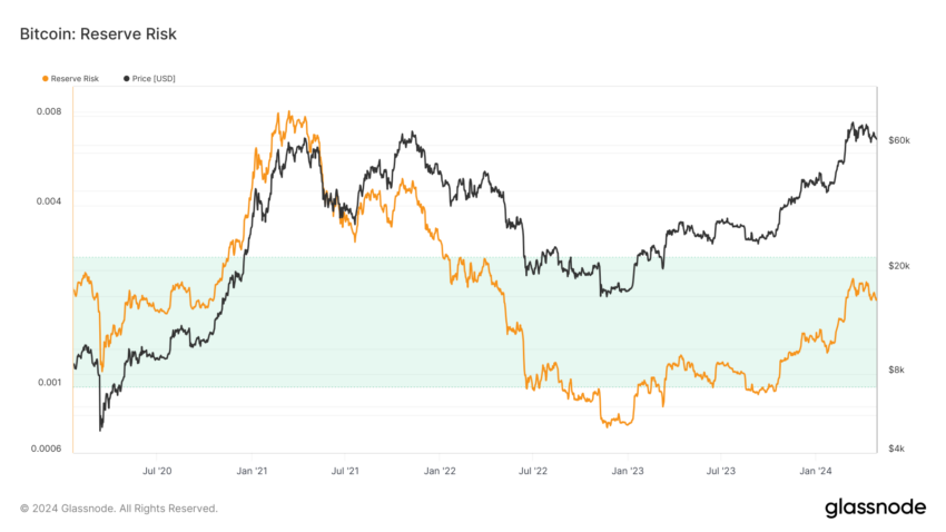 ریسک ذخیره بیت کوین. منبع: Glassnode