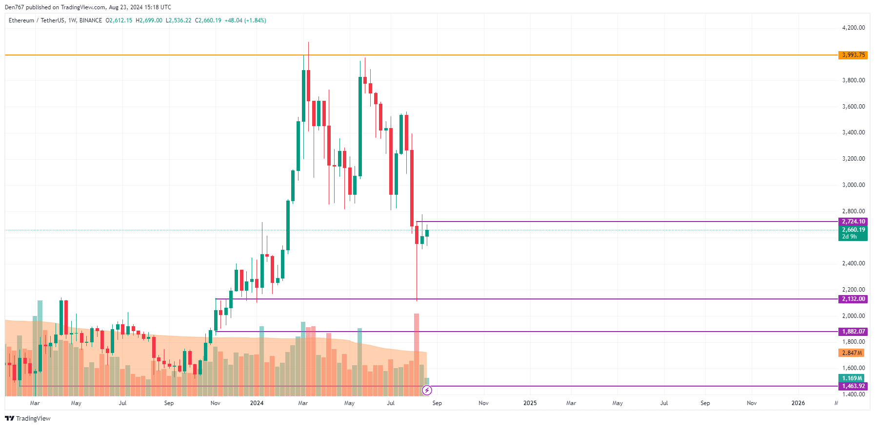 پیش بینی اتریوم (ETH) برای 23 آگوست