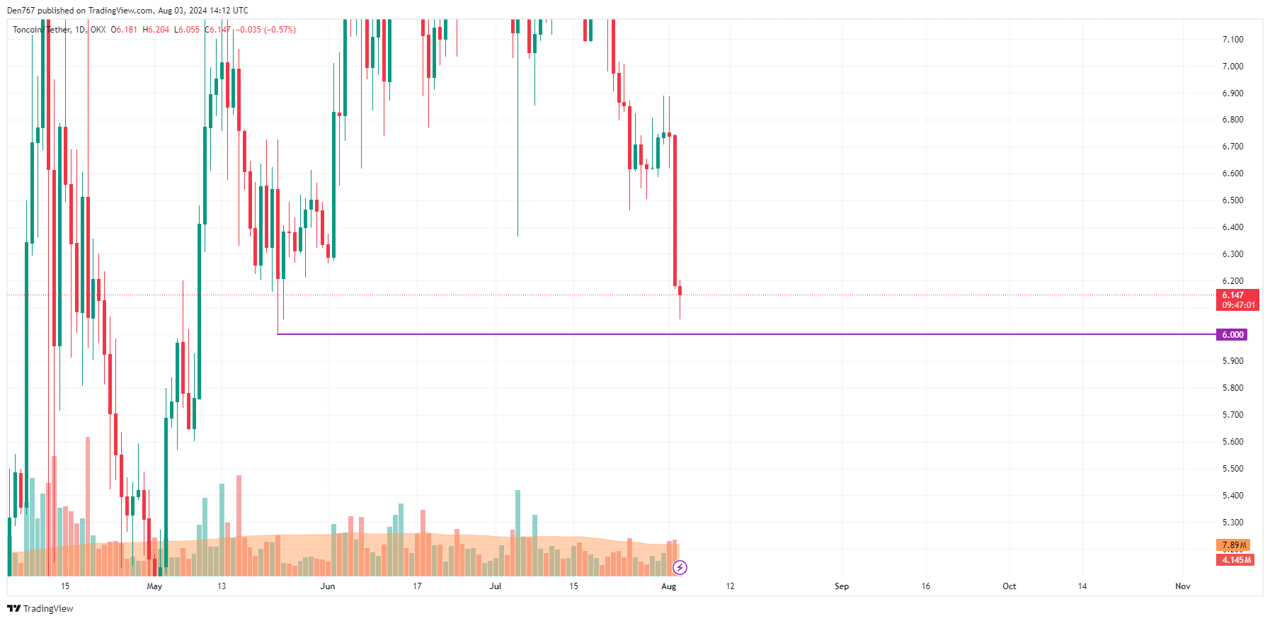 پیش بینی Toncoin (TON) برای 3 آگوست