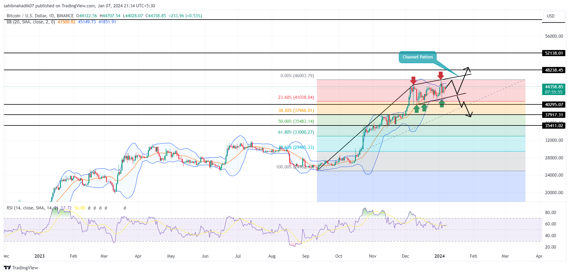 قیمت بیت کوین| نمودار TradingView