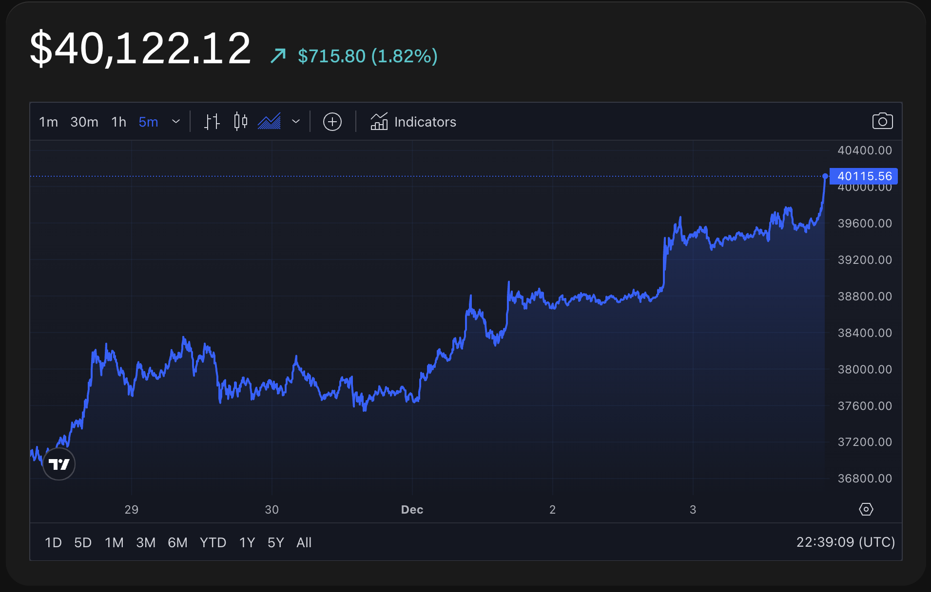 ارزش یک بیت کوین (BTC) بر اساس صفحه قیمت بلاک، برای اولین بار از آوریل ۲۰۲۲ به دنبال افزایش تقریباً ۹ درصدی از تاریخ ۲۷ نوامبر، به بیش از ۴۰,۰۰۰ دلار رسیده است.