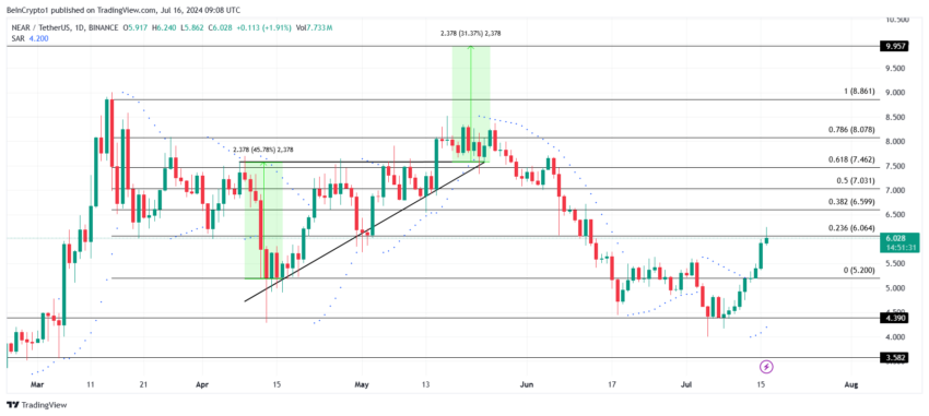 تحلیل قیمت نزدیک. منبع: TradingView