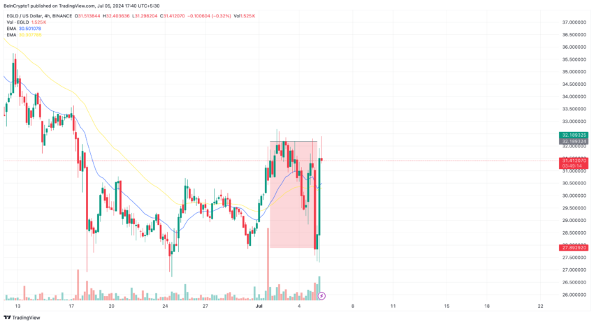 تحلیل 4 ساعته MultiversX. منبع: TradingView