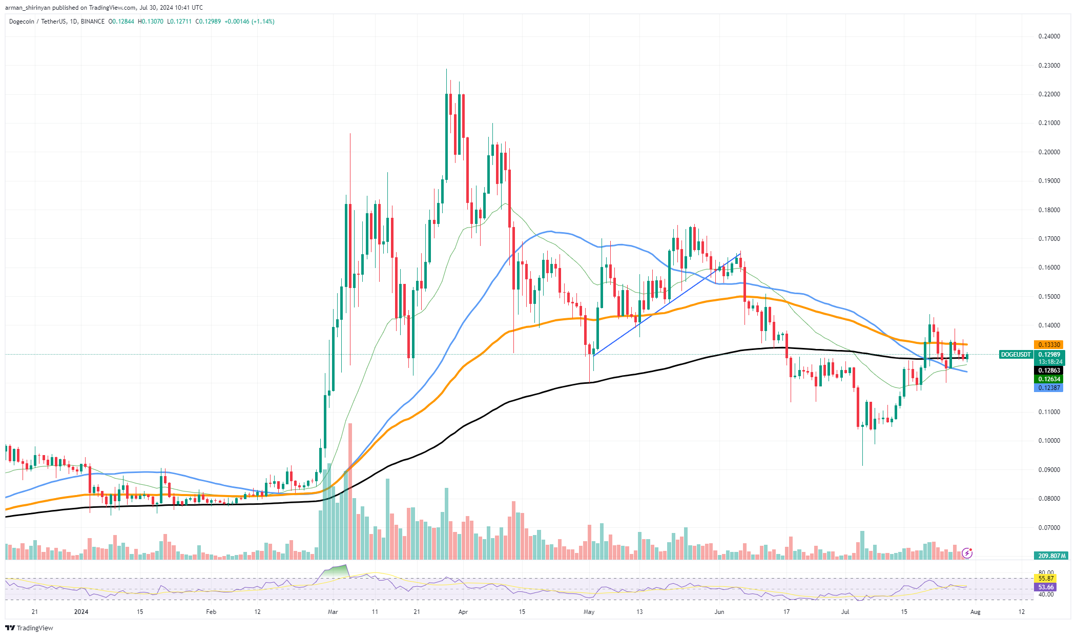 این نشانگر Dogecoin (DOGE) سیگنال مخفی را ارائه می دهد