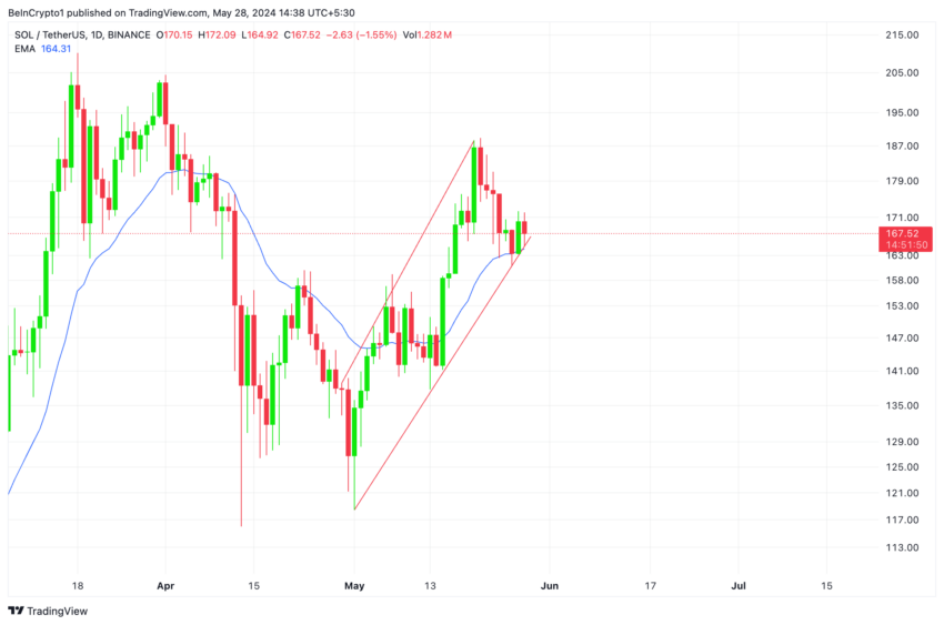 تحلیل سولانا. منبع: TradingView