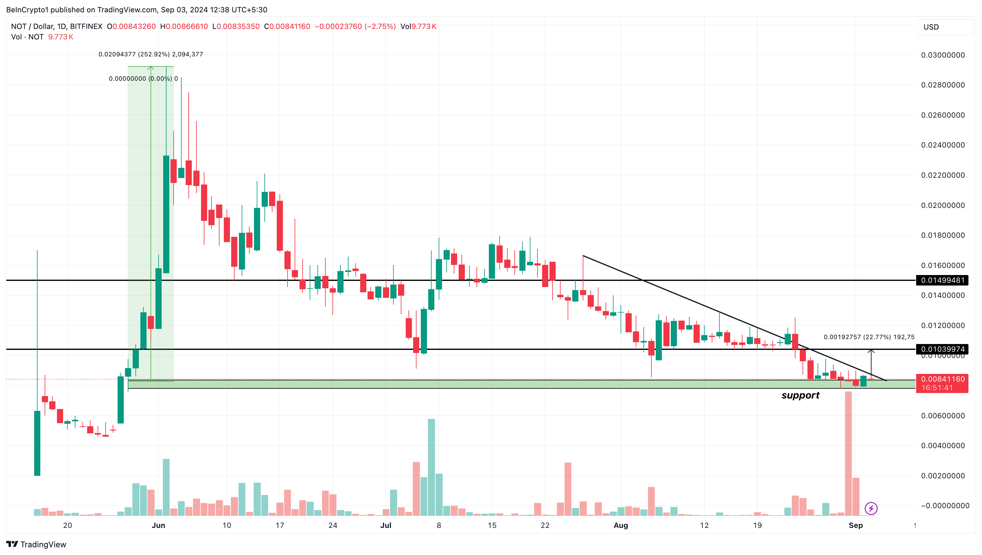 Notcoin (NOT) قیمت چشم 0.01 دلار بازگشت به عنوان دارندگان در انتظار بازیابی