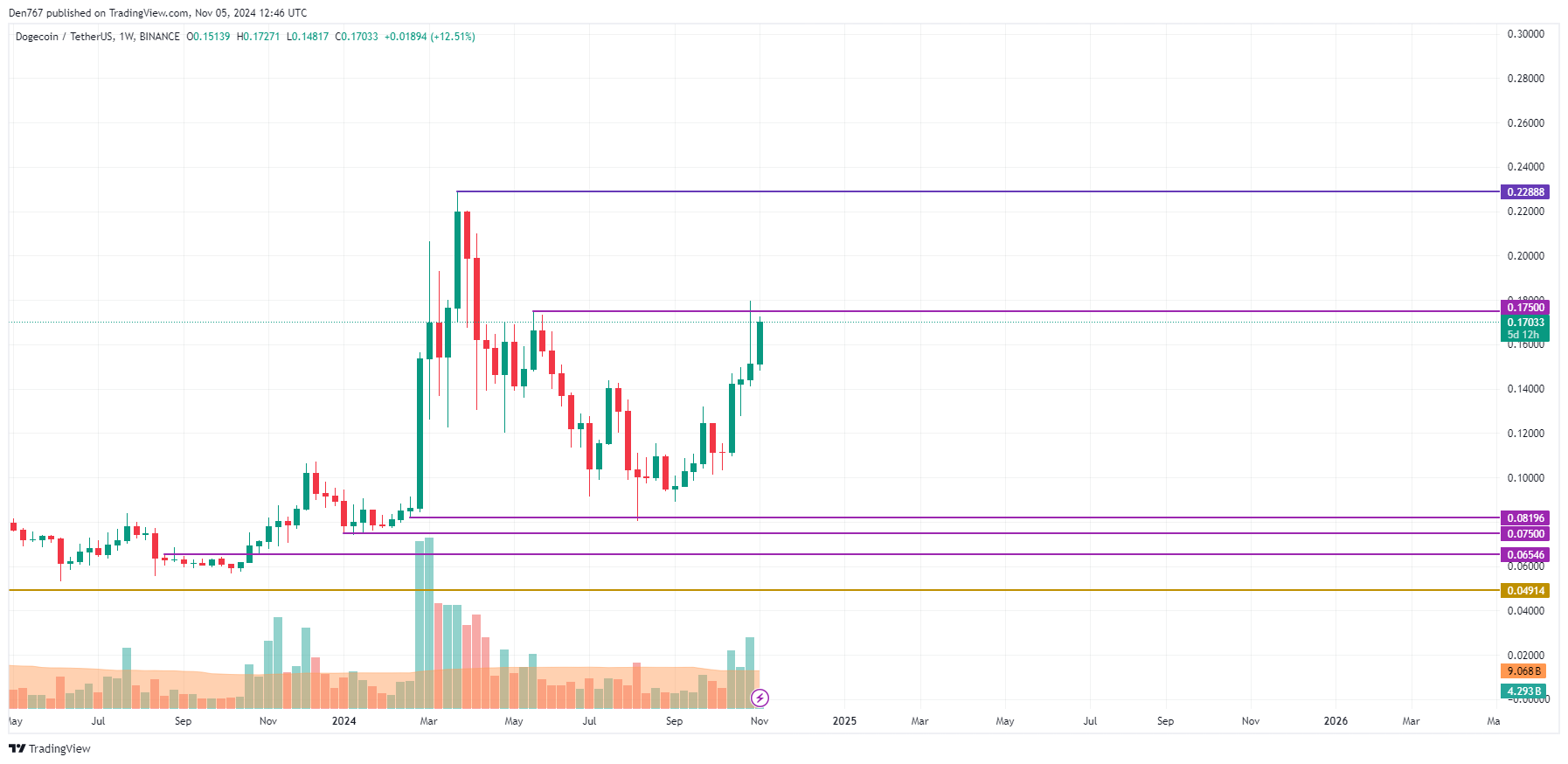 پیش بینی قیمت DOGE برای 5 نوامبر