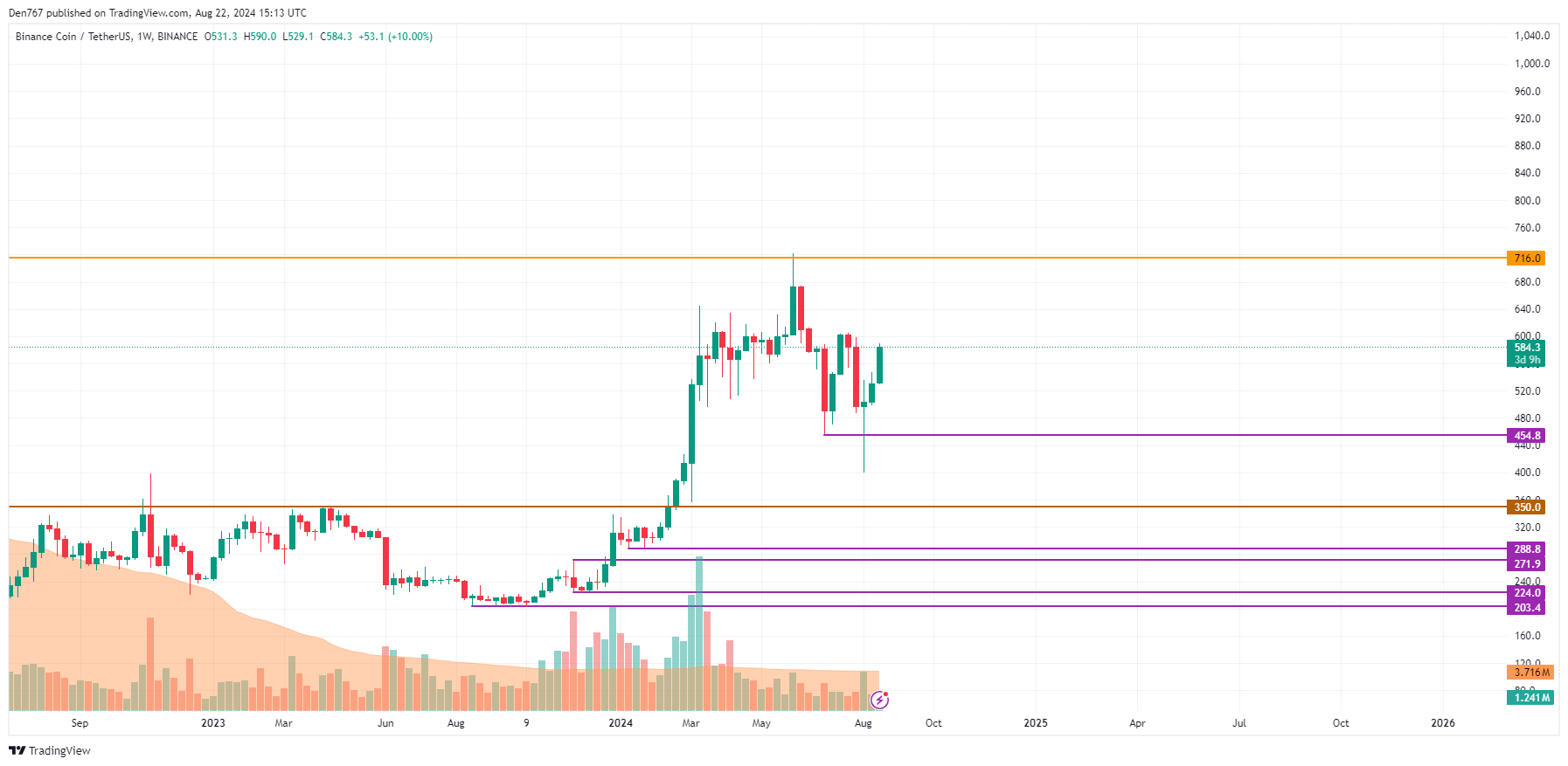 پیش بینی بایننس کوین (BNB) برای 22 آگوست