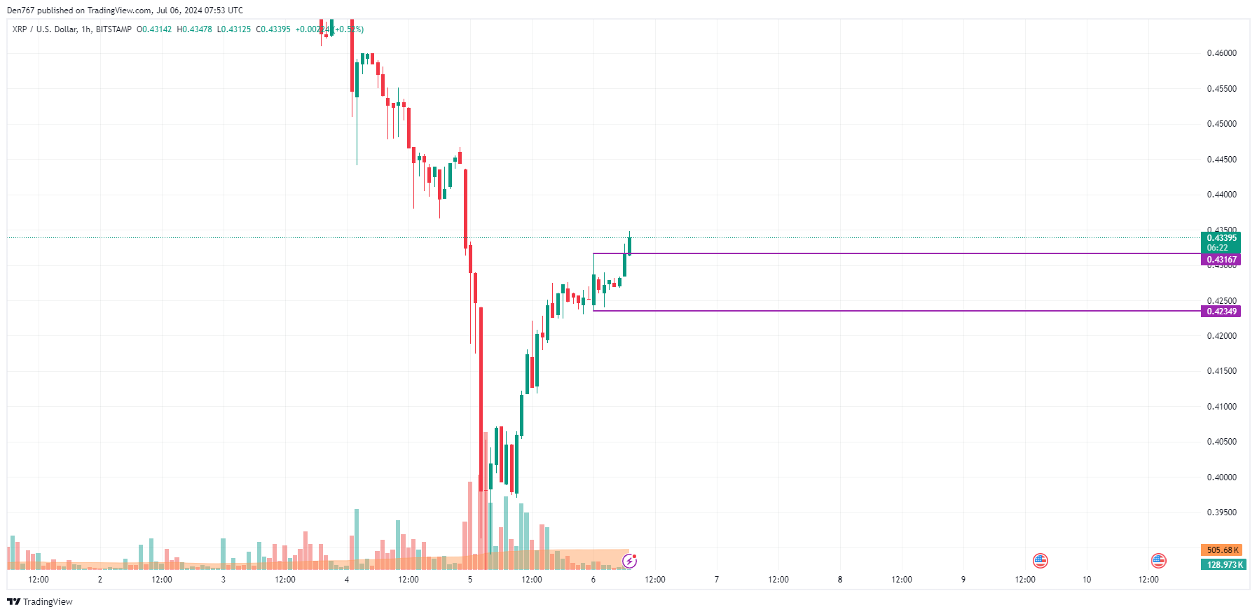 پیش بینی قیمت XRP برای 6 جولای