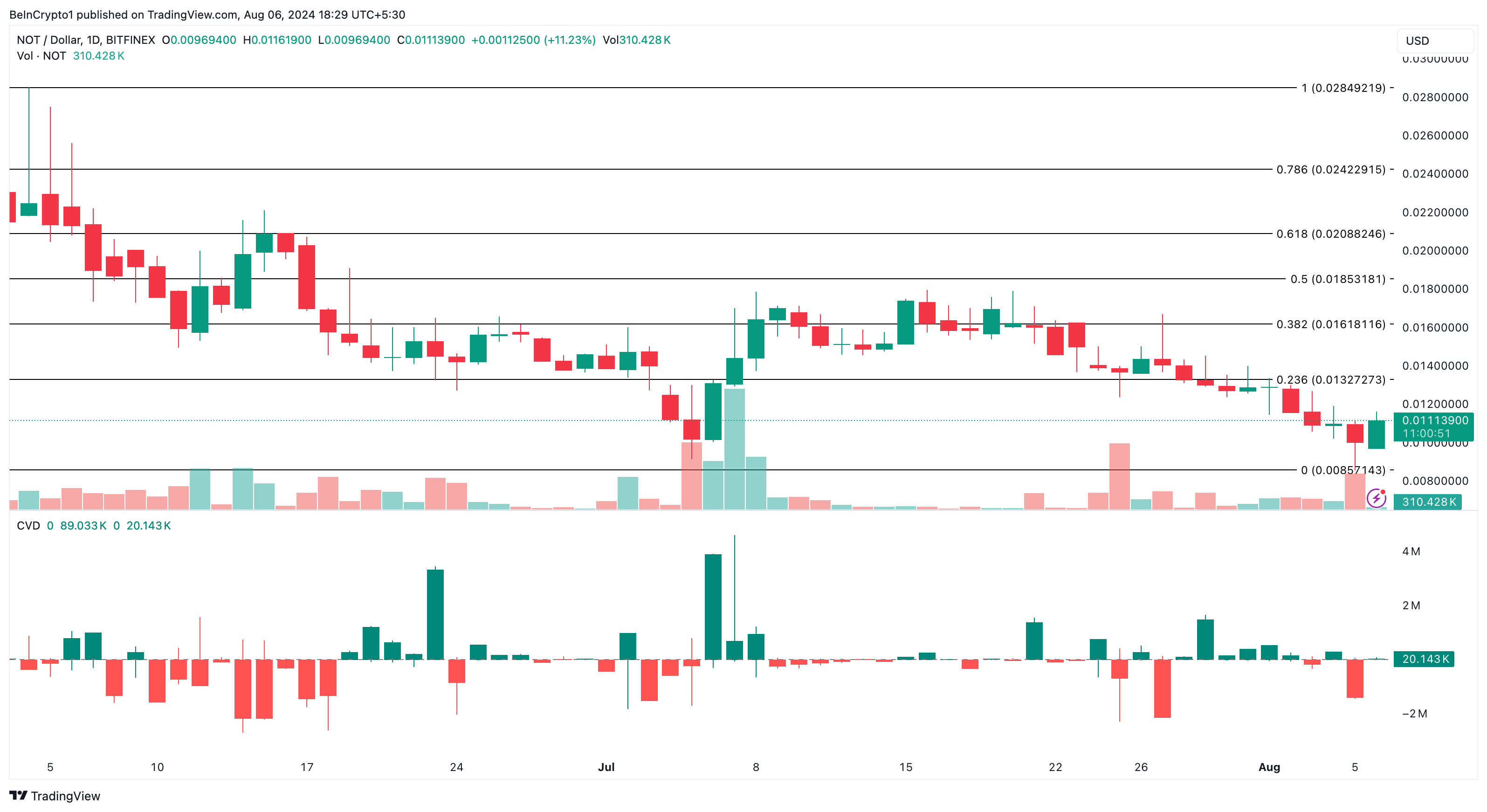 تحلیل روزانه Notcoin. منبع: TradingView