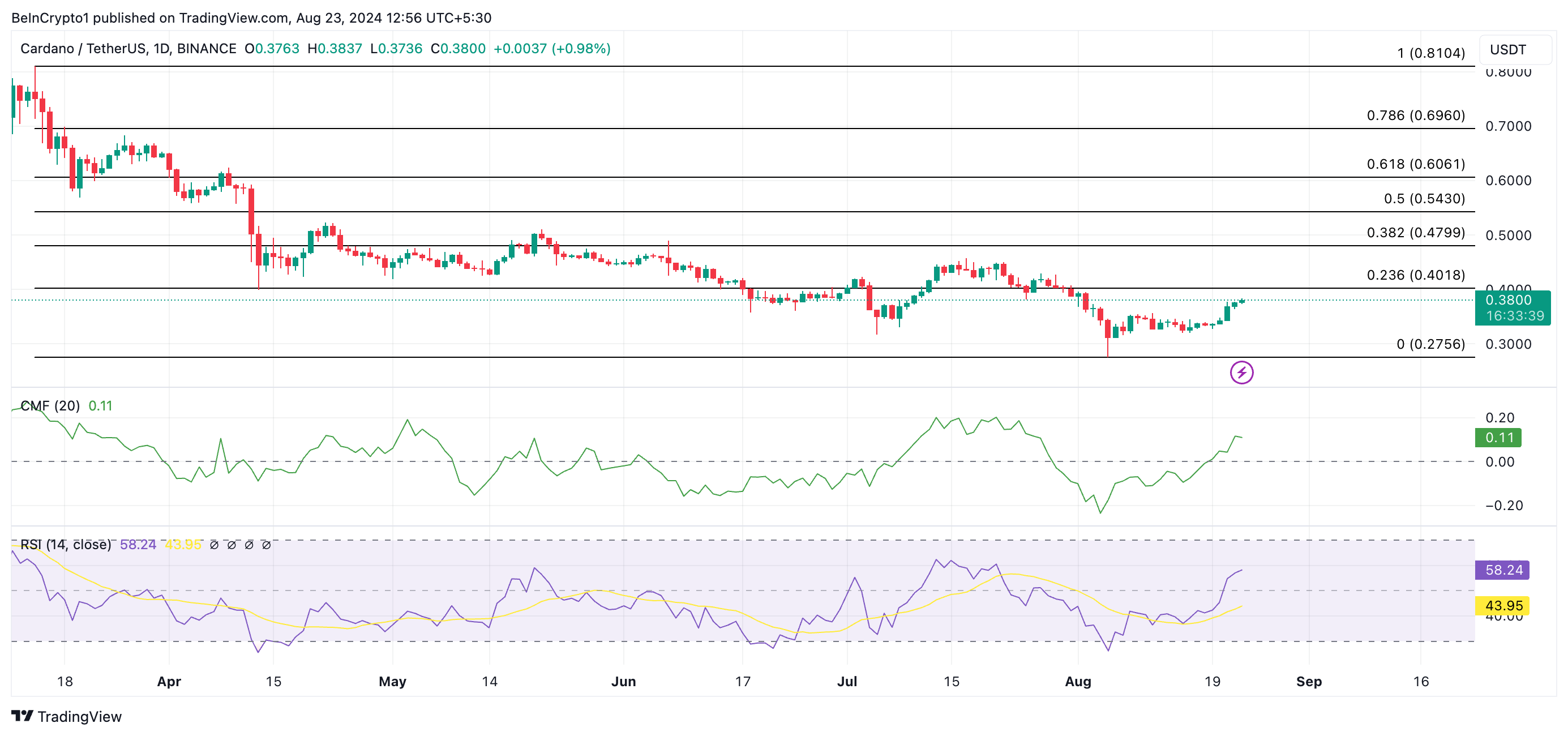 تحلیل قیمت کاردانو. منبع: TradingView