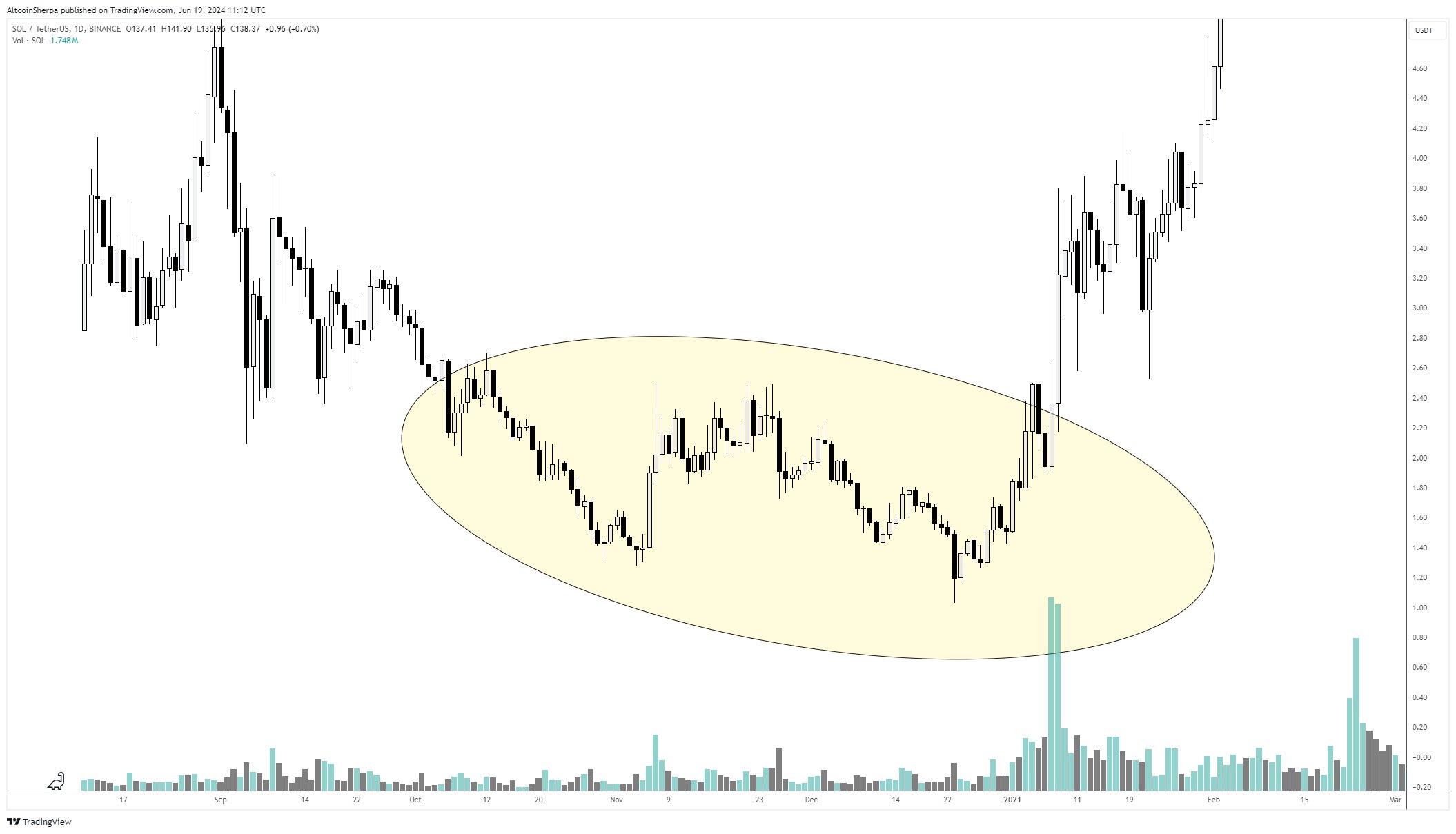 منبع: Altcoin Sherpa/X