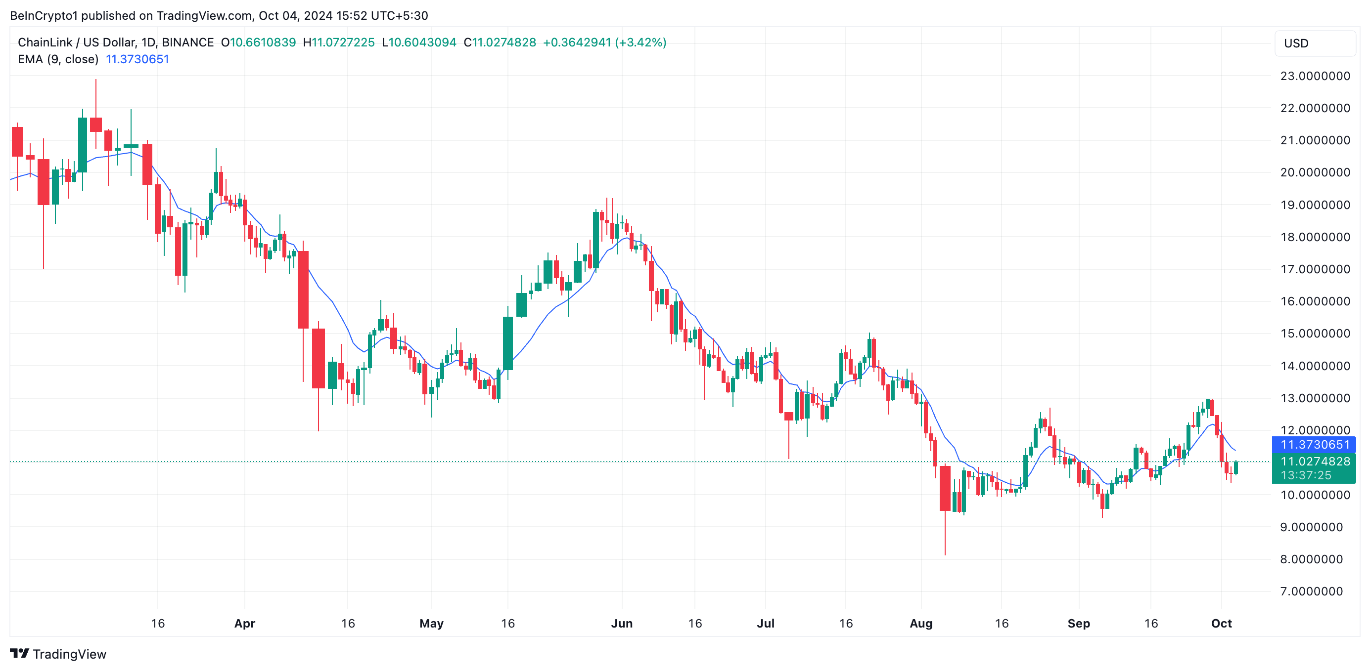 چرا Chainlink (LINK) ممکن است در اکتبر امسال برای ارائه دستاوردهای خود تلاش کند