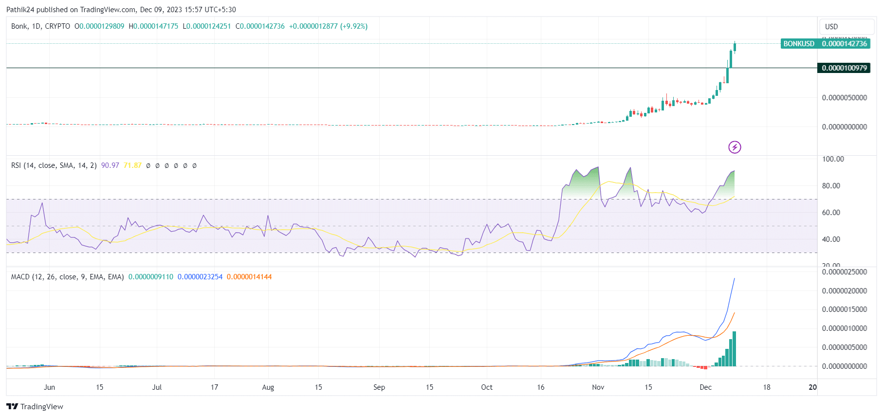 قیمت BONK Crypto