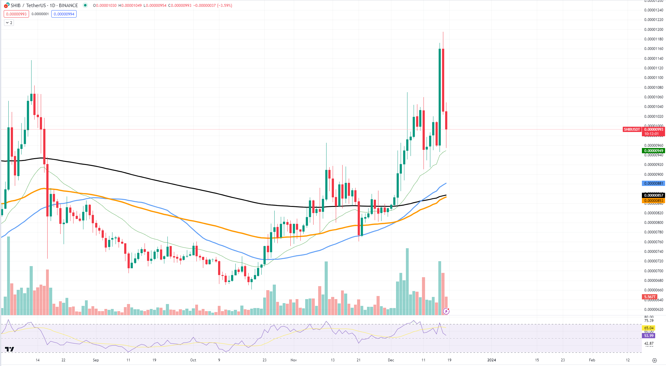 "شمع مرگ" چشم انداز بدی را برای SHIB ارائه می دهد، زیرا می تواند نشان دهنده پایان رالی باشد که علاقه مندان به میم کوین سوار شده اند