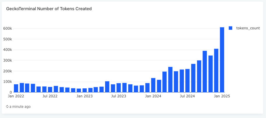 Crypto Token Surge: ژانویه 2025 600،000 نشانه ایجاد شده ، 1 میلیارد پیش بینی شده تا سال 2030