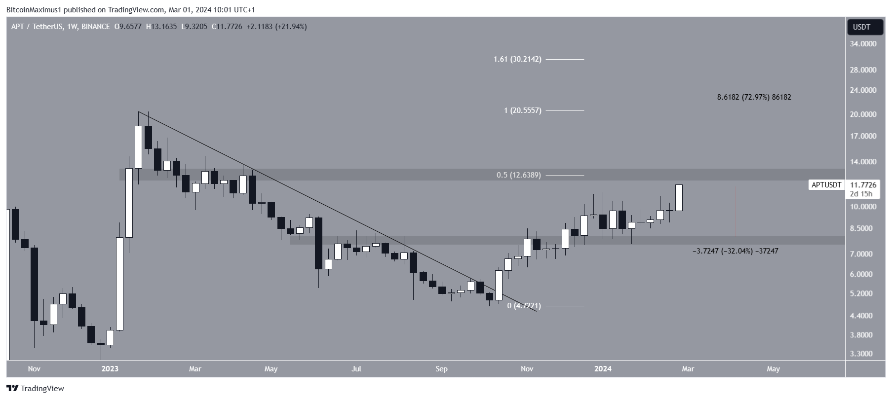 نمودار هفتگی APT/USDT. منبع: TradingView