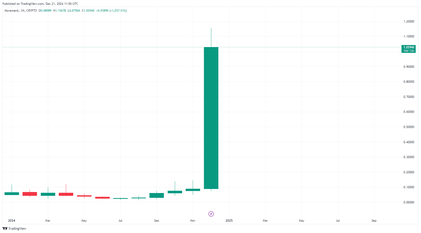 بررسی عوامل موفقیت MOVE Token در بازار کریپتو