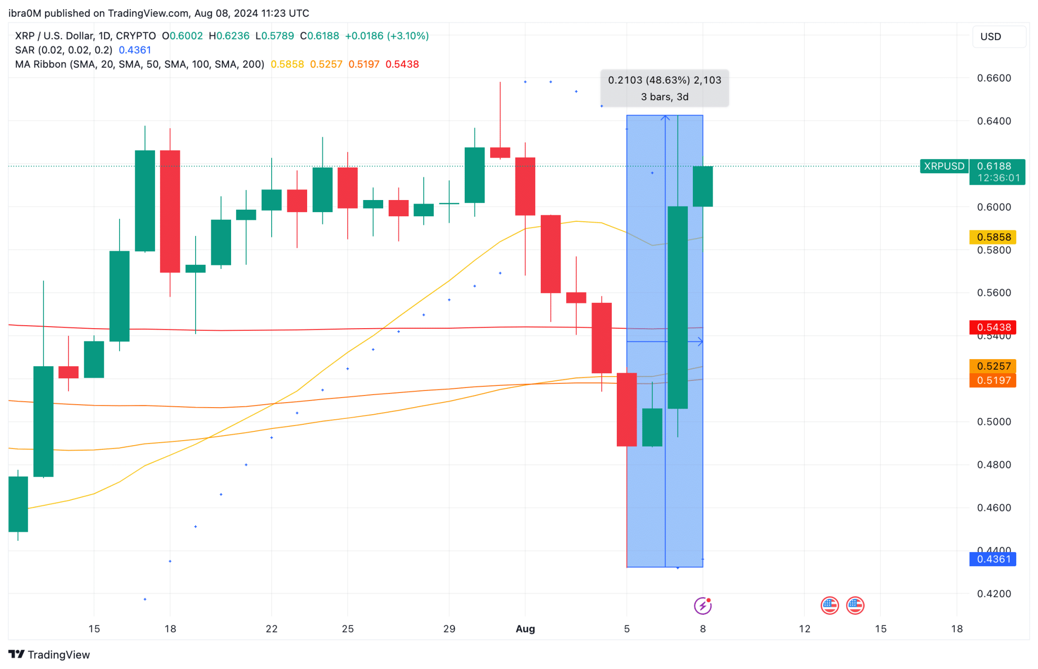 جریمه 125 میلیون دلاری ریپل XRP را به رالی 30 درصد می فرستد: آیا به 0.70 دلار خواهد رسید؟