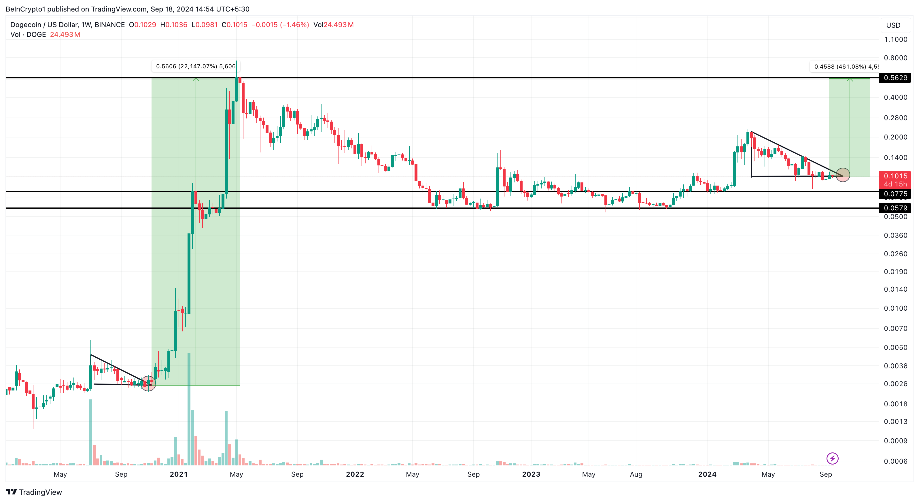 تحلیل قیمت Dogecoin. منبع: TradingView