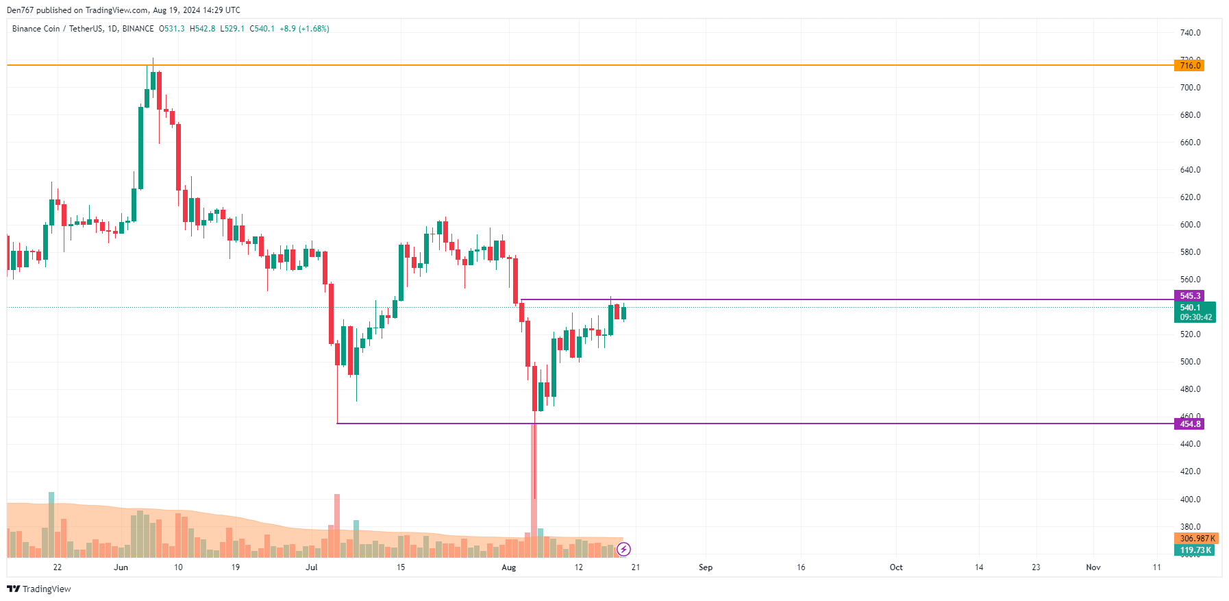 پیش بینی ADA و BNB برای 19 اوت