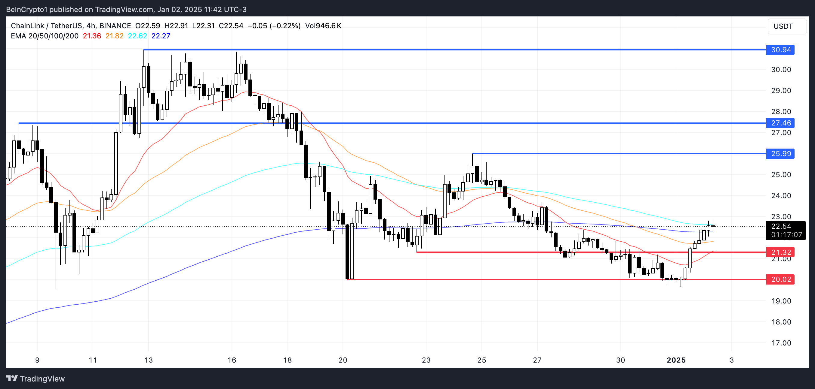 در حالی که فعالیت نهنگ ها متوقف می شود، قیمت Chainlink (LINK) 8٪ افزایش می یابد