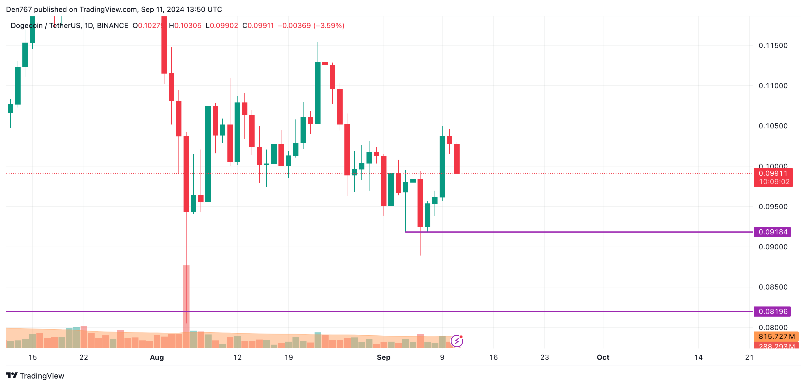 پیش بینی قیمت DOGE برای 11 سپتامبر